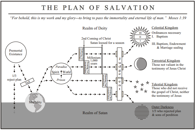 I complex diagram of the LDS 'Plan of Salvation' explaining pre-mortality, mortality, and life after death in detail. Illustrates the illusion of knowing everything I had while a believing member of the LDS church.